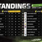 FFMIC 2026 Spring Knockout Stage Week 1 Day 2 Overall Standings and More